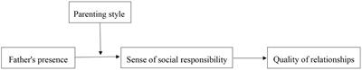 Fathers’ presence and adolescents’ interpersonal relationship quality: Moderated mediation model